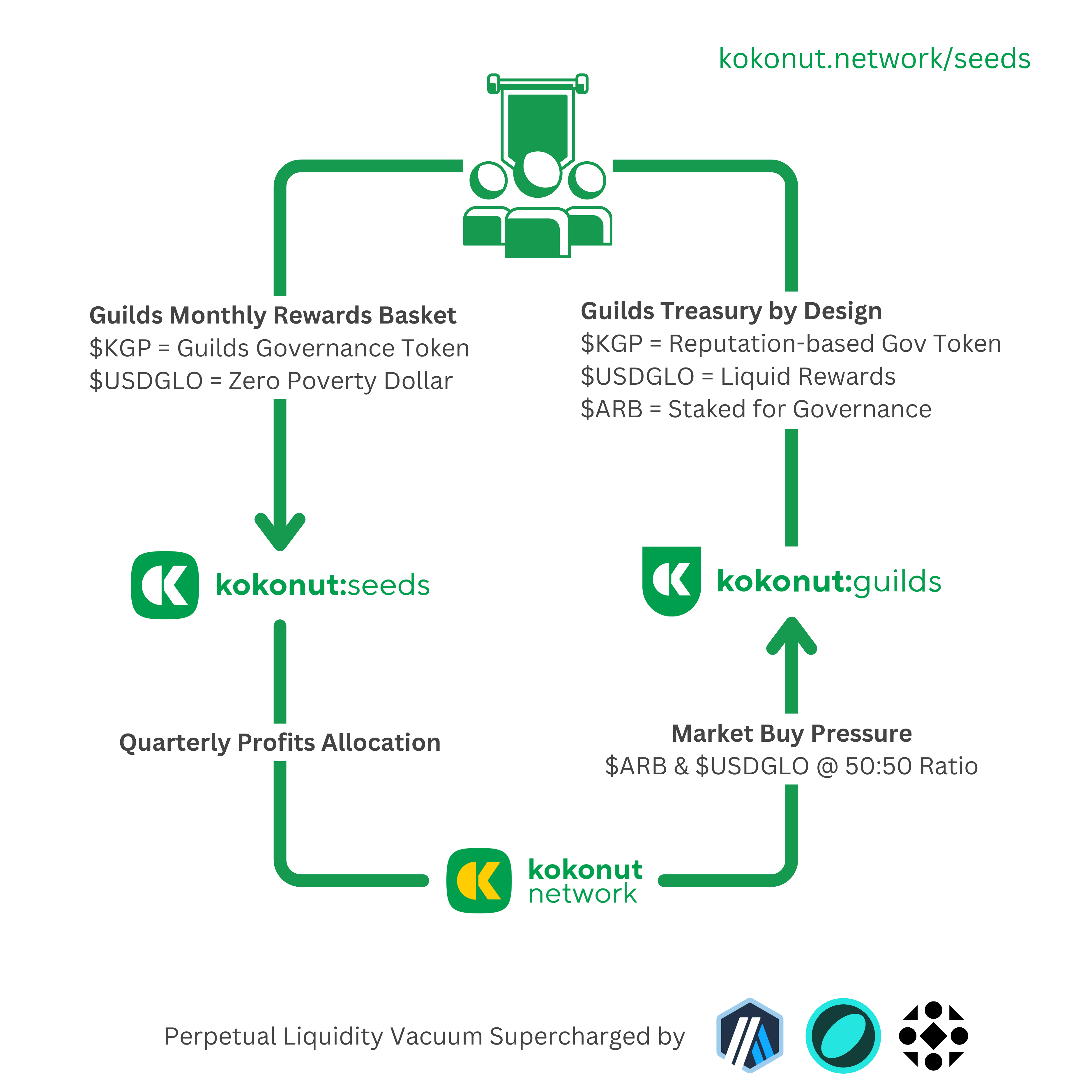 Kokonut Seeds Liquidity Vacuum Mechanism